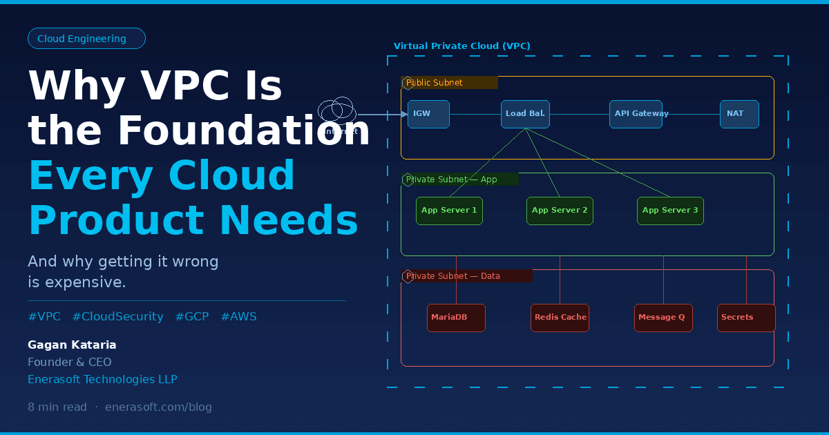 Diagram of a VPC with public and private subnets — load balancer and API gateway in the public subnet, app servers in a private subnet, and a database/cache/queue/secrets tier in an isolated private data subnet